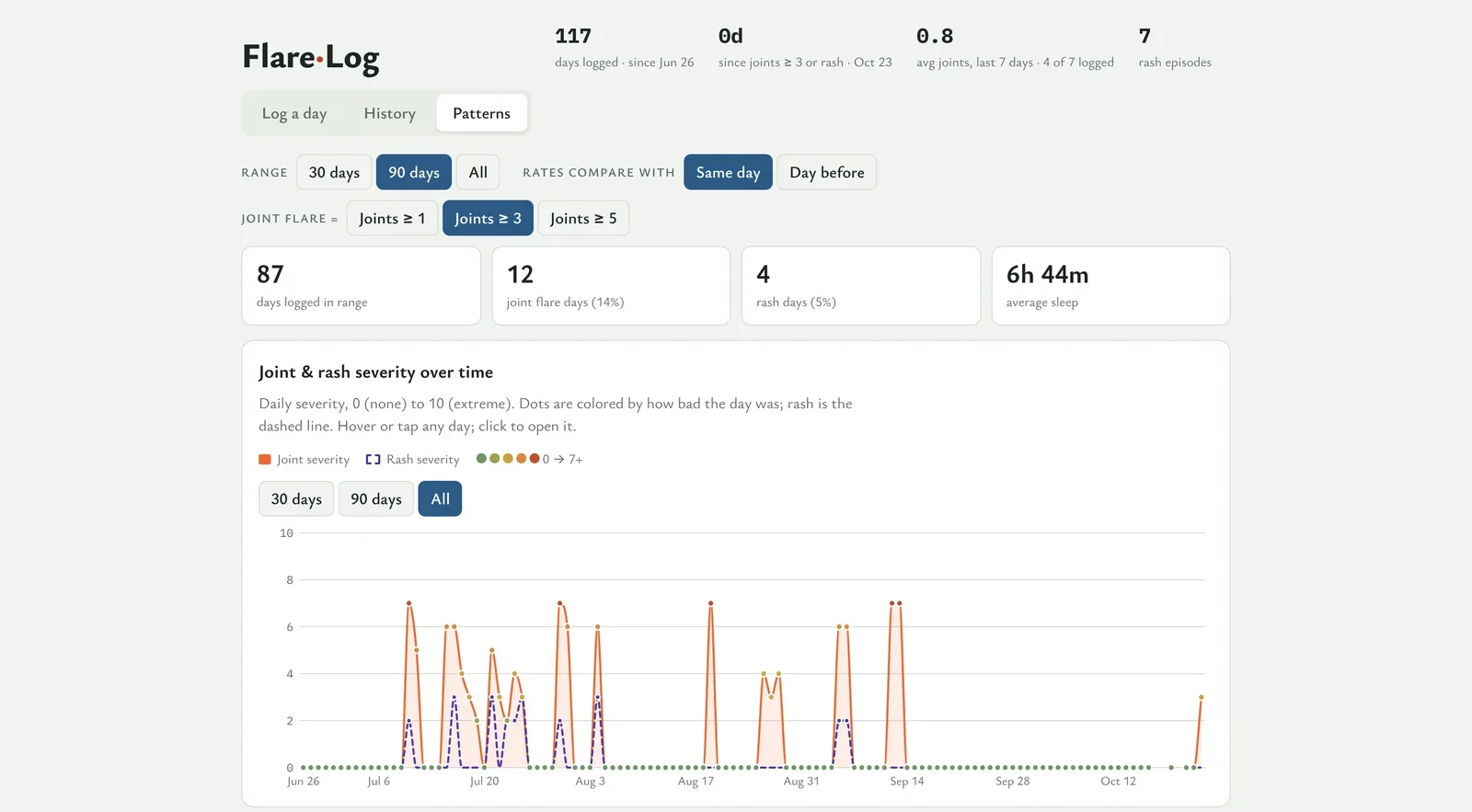 Pattern filters, summary tiles, and a severity line chart