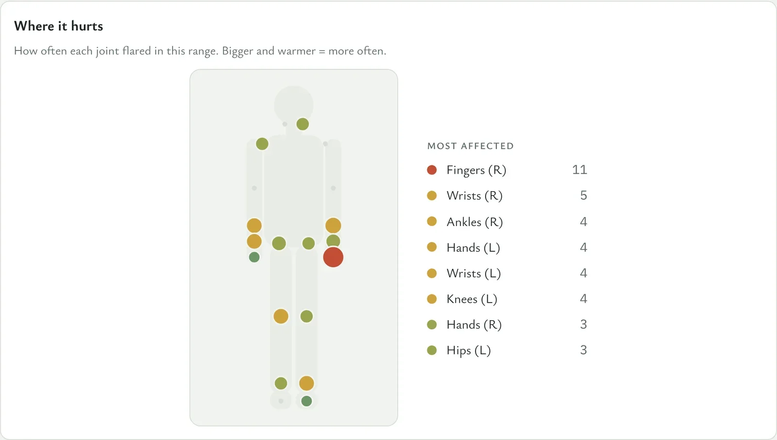 Body heat map sizing and coloring each joint by how often it flared