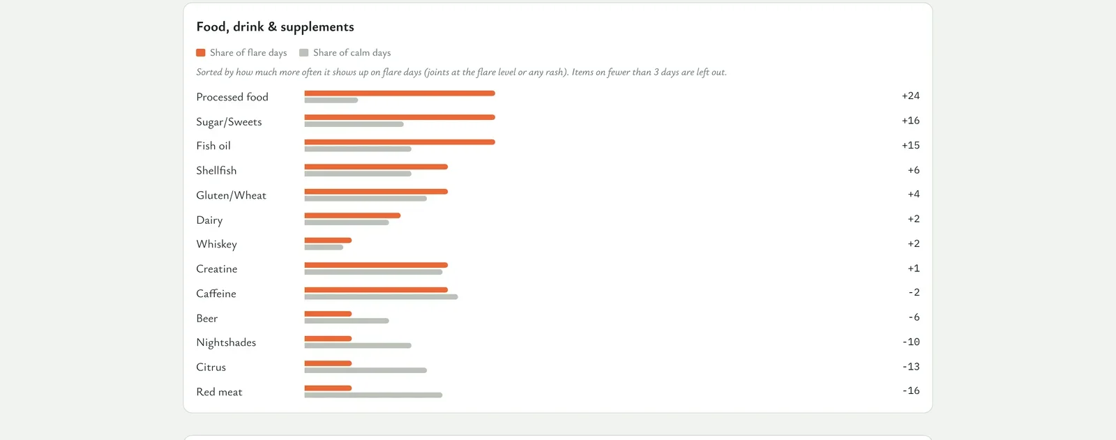 Bar chart ranking foods by how often they appear on flare days versus calm days