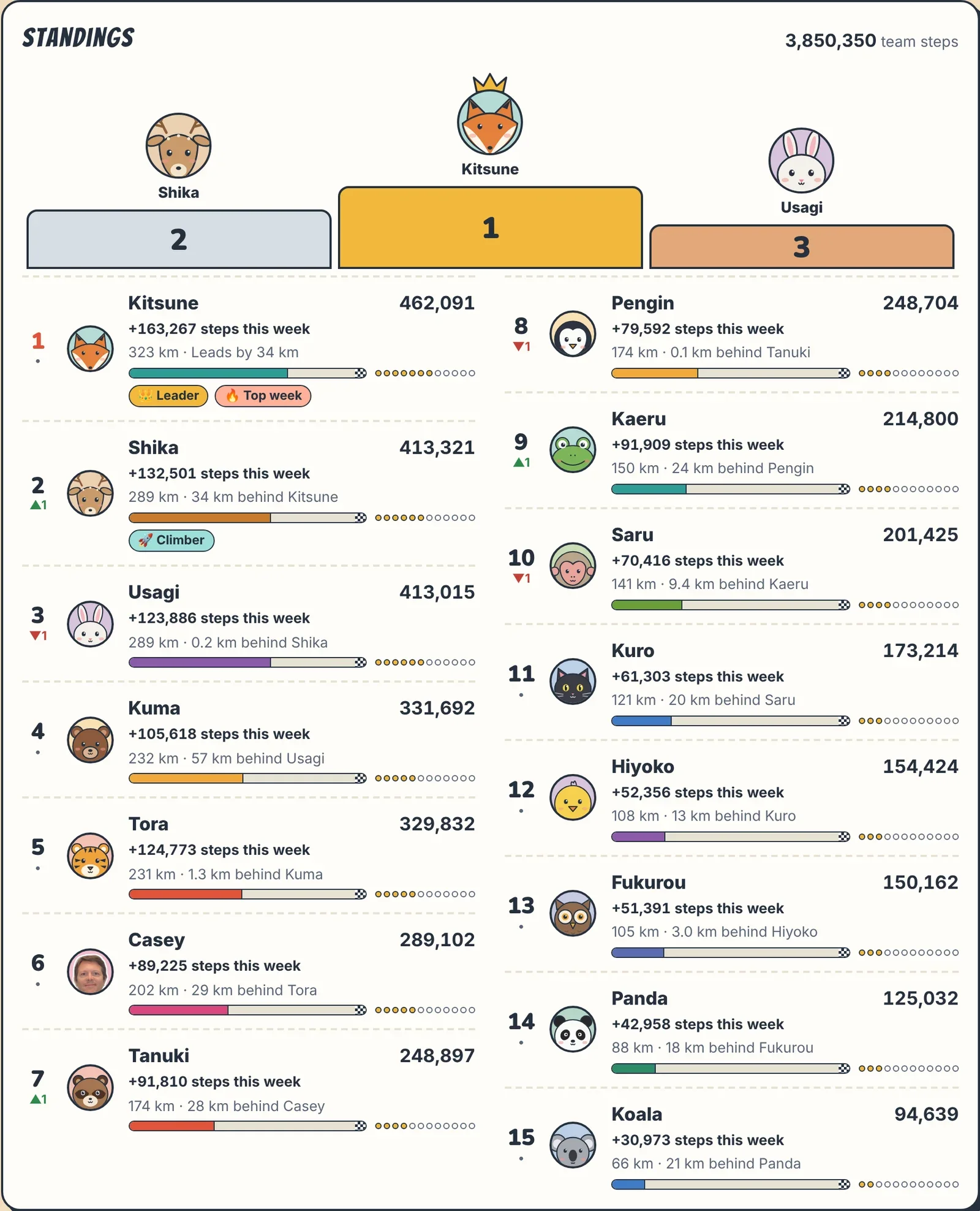 Standings with a podium, distances, progress bars, and badges